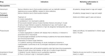 Contribution of Population Pharmacokinetics of Glycopeptides and Antifungals to Dosage Adaptation in Paediatric Onco-hematological Malignancies: A Review